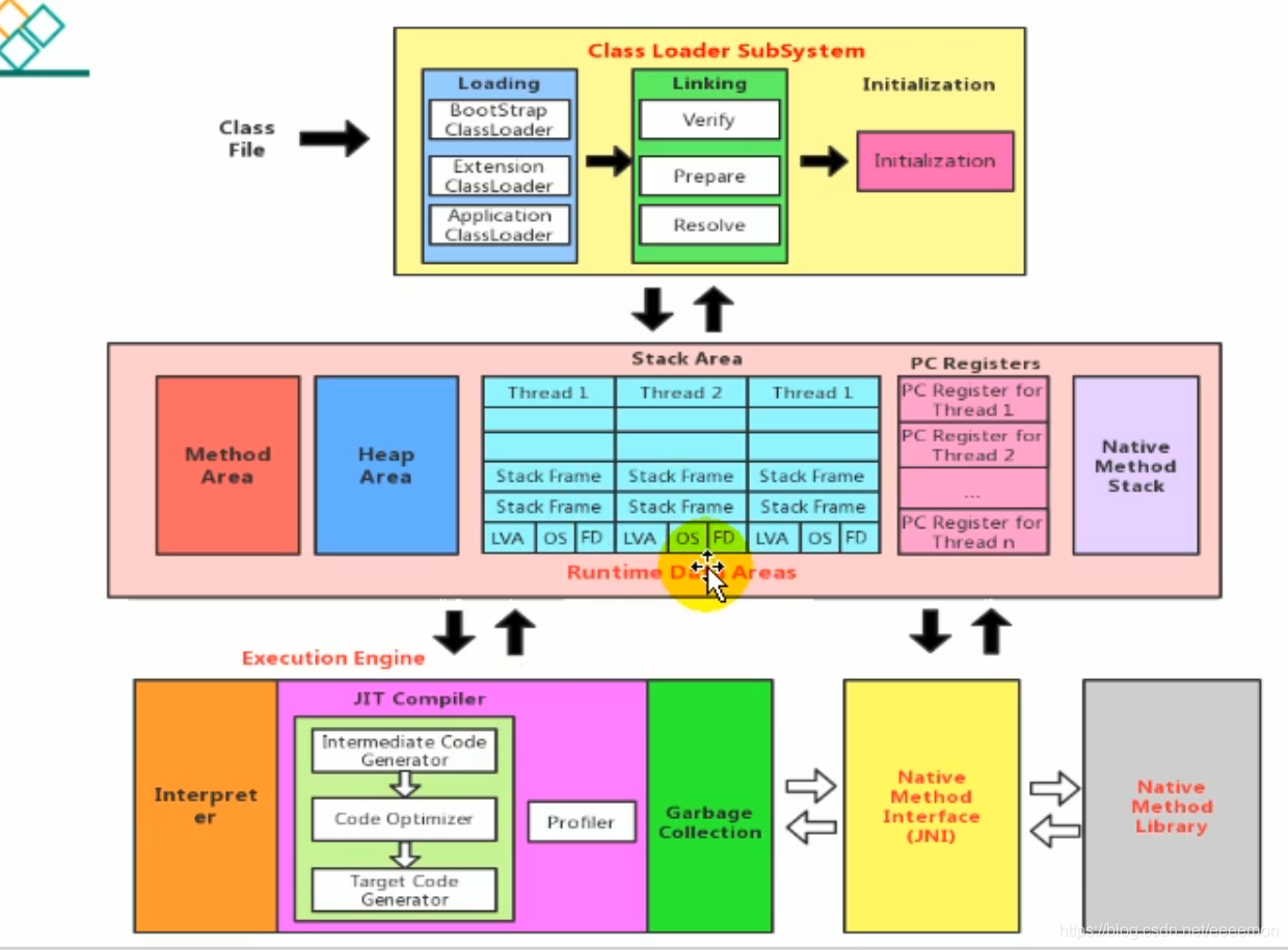 JVM整体结构、执行流程以及2种架构模型