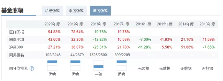 与其“勤劳致负”不如“买完躺平”?三个指标助你挑选好基金