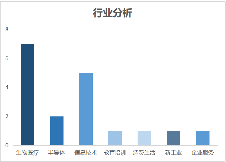 1个项目上市、5个项目IPO有新进展、12个项目获新一轮融资