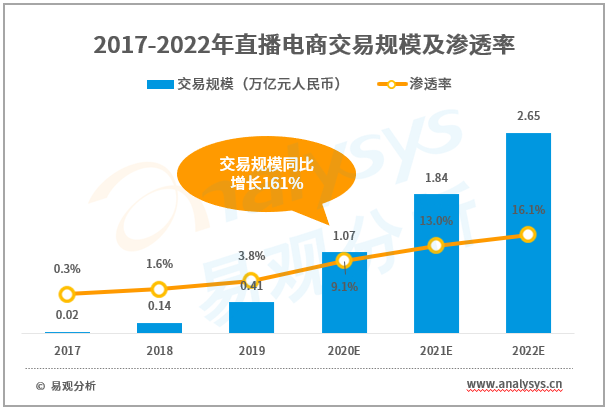 旅游+直播，搭建内容消费场景驱动内化增长