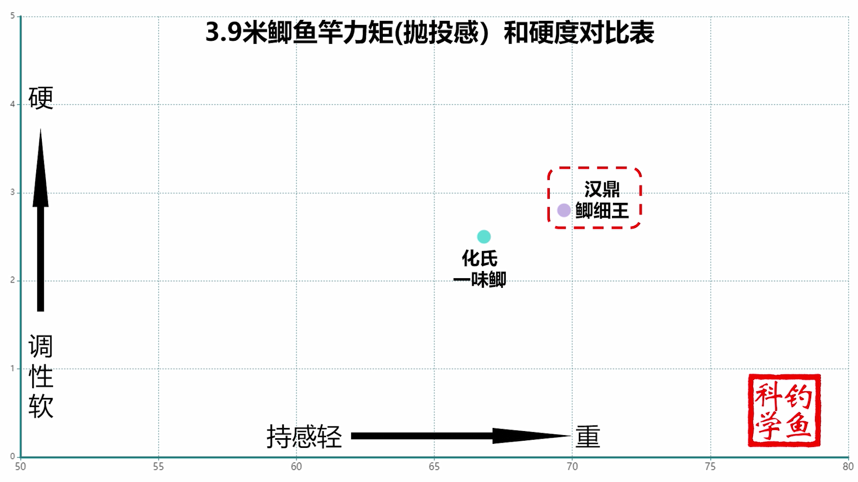 第三方评测：一百多元的鲫钓鱼竿，七千多个好评，是真的吗？