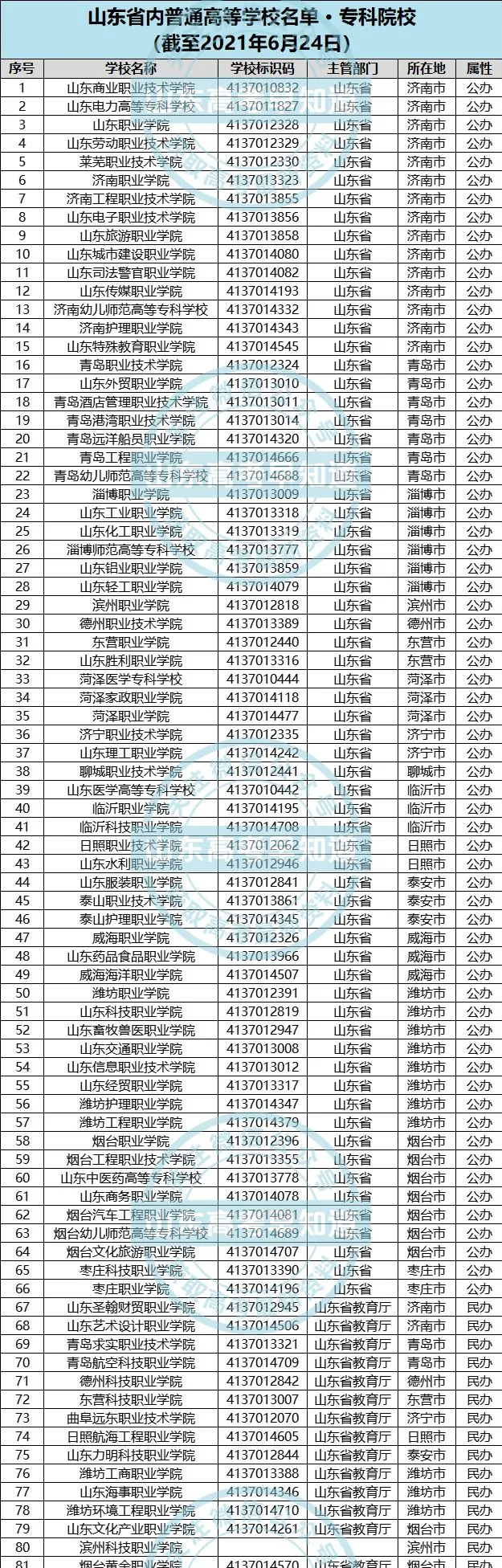最新！山东省82所专科院校排行榜公布