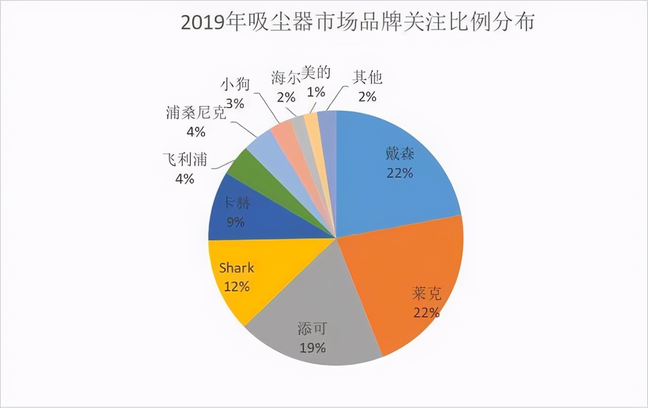 莱克立式吸尘器，将重现iPhone效应？