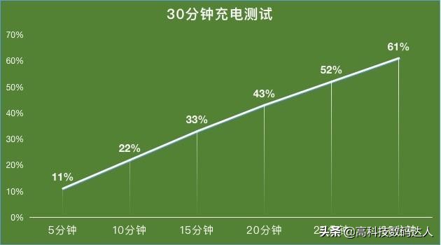 全方位评测VIVO S7，骁龙765G+33W快充，值3000左右的价位吗？