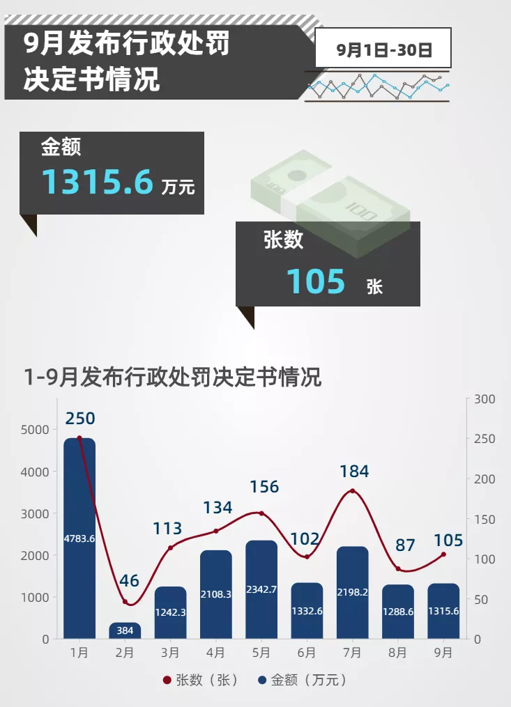 保险业9月处罚出炉！这些机构领逾1300万罚单