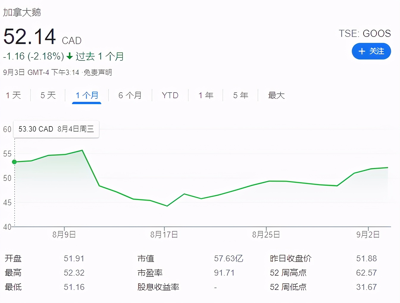 加拿大鵝翻車被罰45萬股票猛跌15%