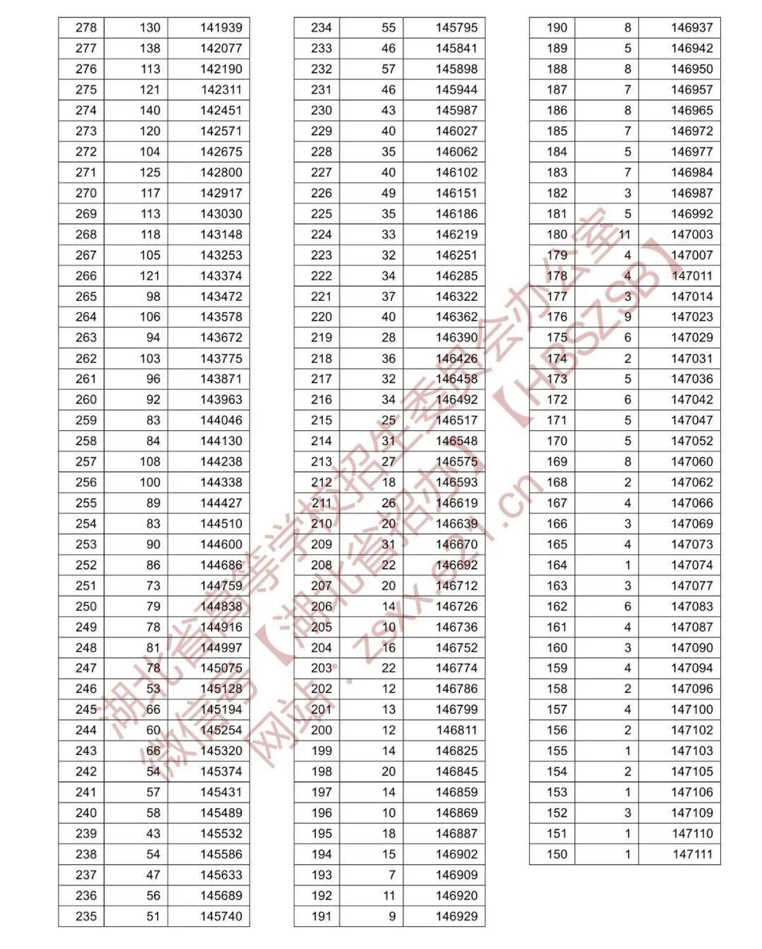 2021湖北高考分數線詳情湖北高考一分一段表高考分數排名查詢