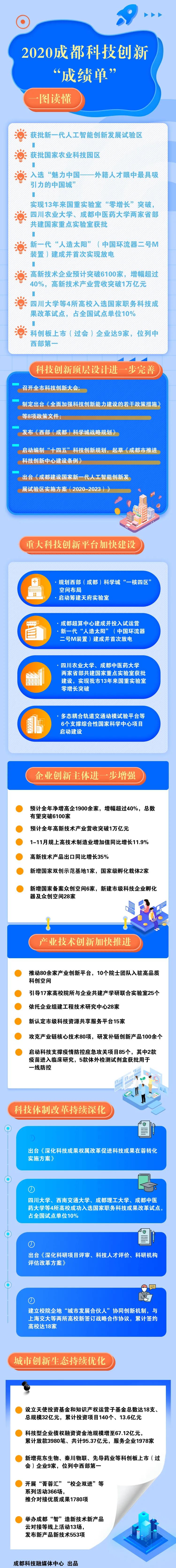 95.37亿、“零增长”突破……成都科技创新“小红花”，请查收！