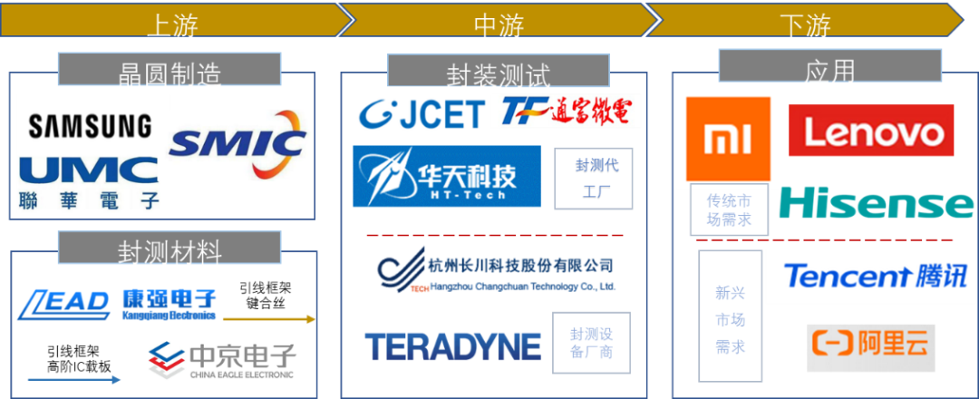 「行业洞察」国产替代机遇下，集成电路封测行业投资该何去何从？