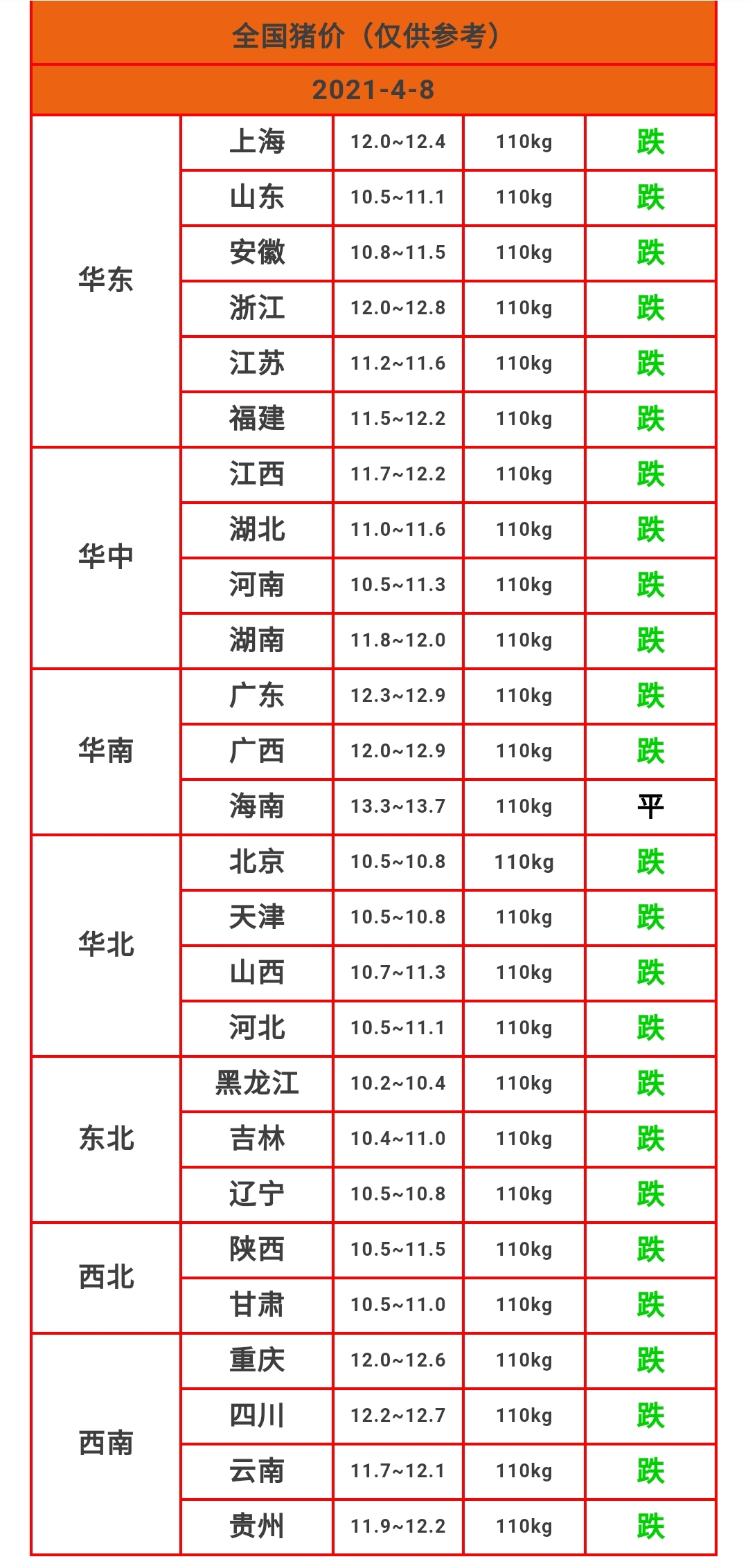 明日（4月8日）猪价继续下跌！已21连跌，4月猪价反弹无望？