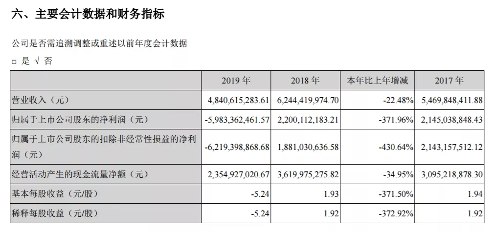 A股又一个大雷！巨亏60亿，负债400亿，矿产巨头