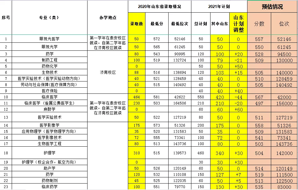 山东高考家长速看：近百所大学预估录取线出炉！人大、浙大、山师、山财大、济大等