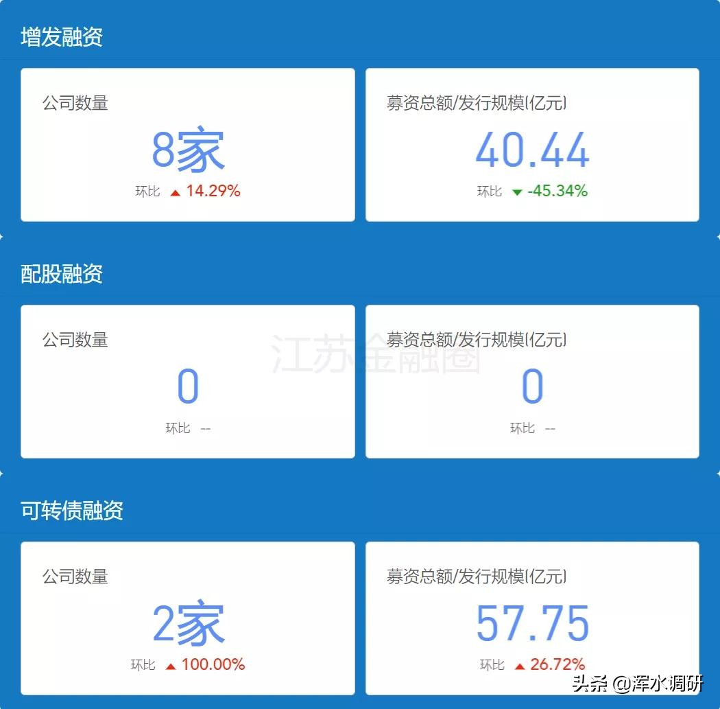 江苏上市公司总数突破530家，南京破百，医药双雄市值蒸发千亿
