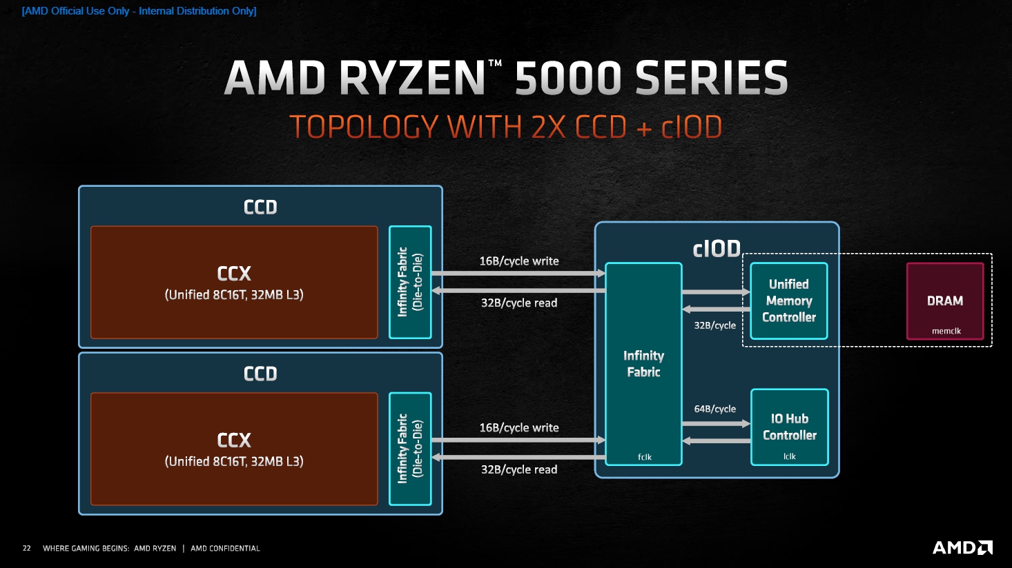 AMD锐龙5900X评测：捅破英特尔游戏性能天花板