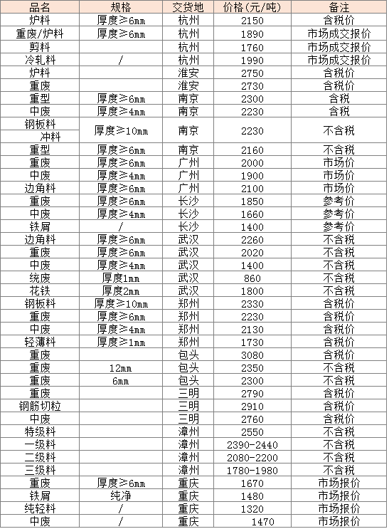 9月2日废钢、废铁报价！每日一看