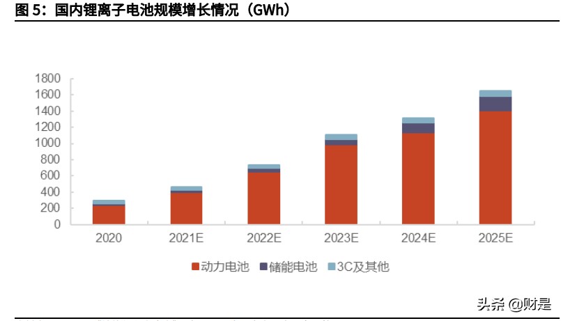 化工材料专题报告：新能源步入快车道，化工材料迎来发展新动能
