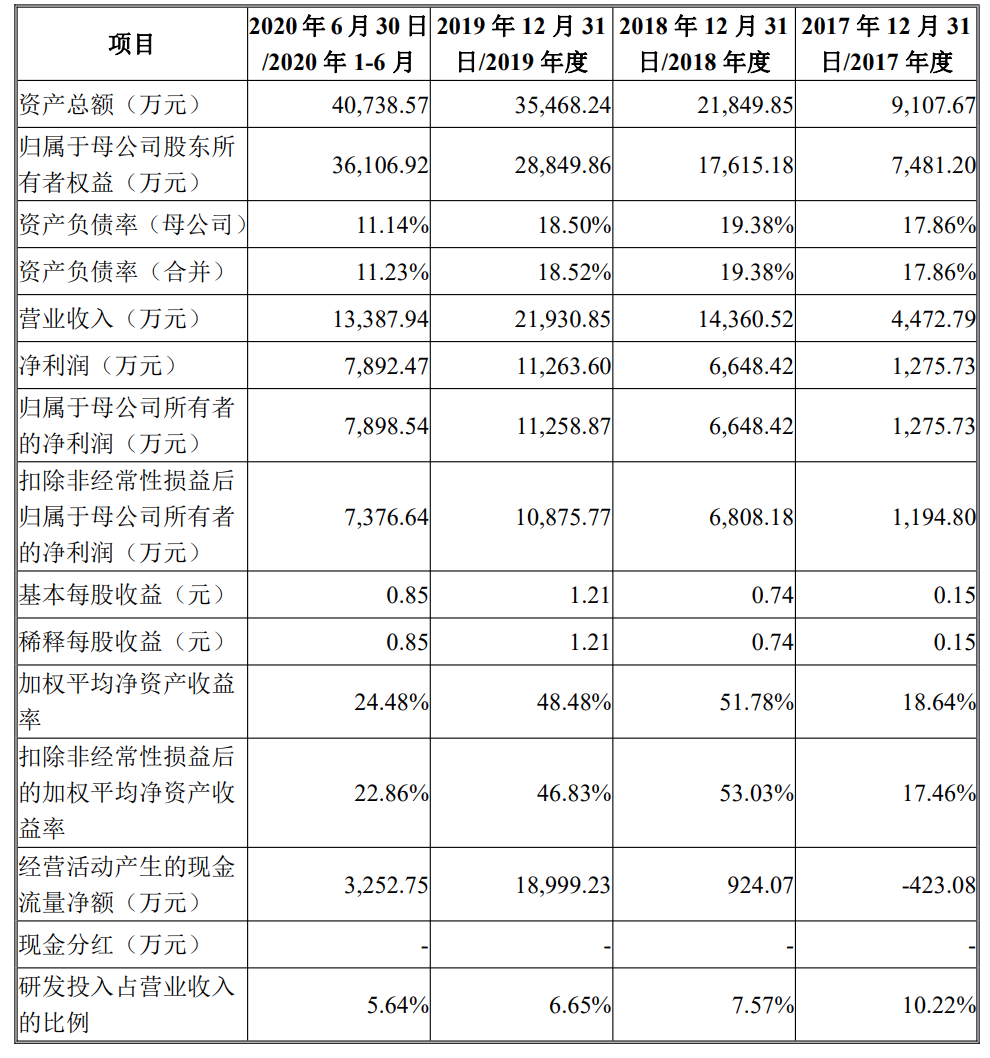 汇川科技更新招股书将再上会：数据频频出错，定位被指不符后更名