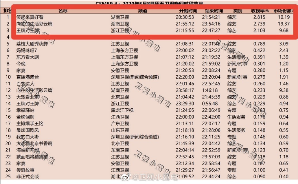 沈腾新综艺首播登顶，《王牌》陪跑仅排第三，收视率断层很严重。