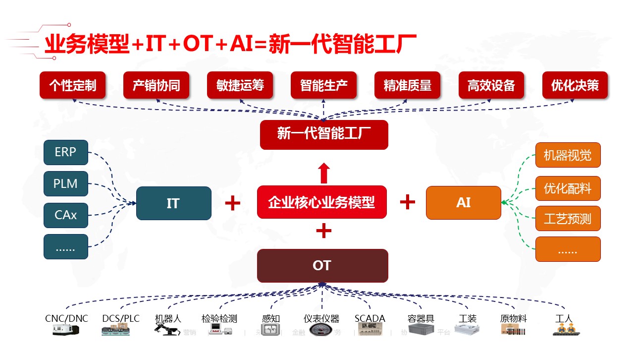 「收藏」最新智能工厂全套解决方案