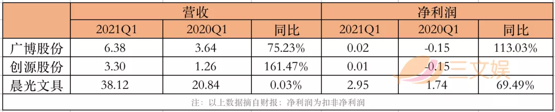 年收入过亿的文具公司：晨光年营收超百亿，齐心广博创源超10亿