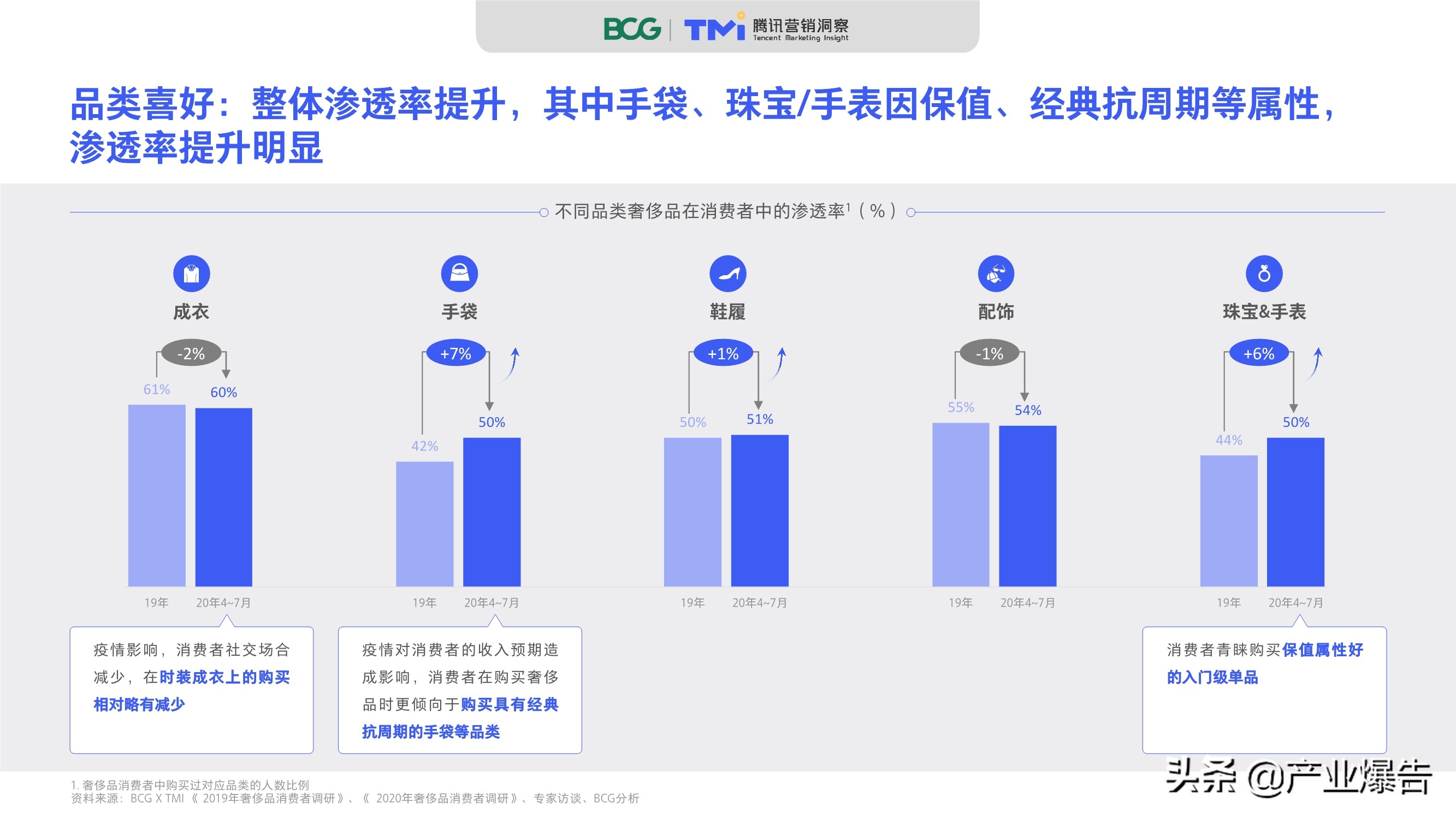 2020中國奢侈品消費者數字行為洞察報告