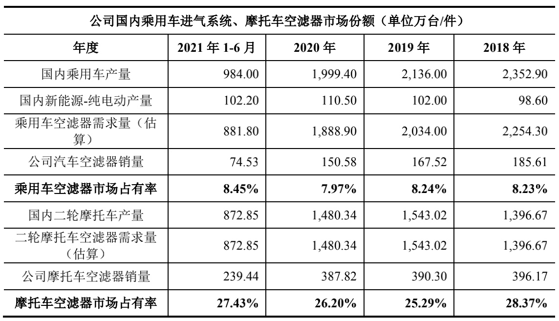 恒勃股份IPO一半募资补充流动资金 核心产品销量连年下滑