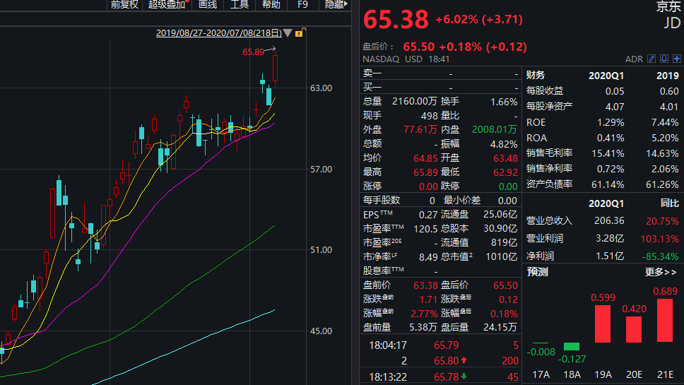 太豪横！中概股疯狂一夜：阿里狂飙逾4000亿，京