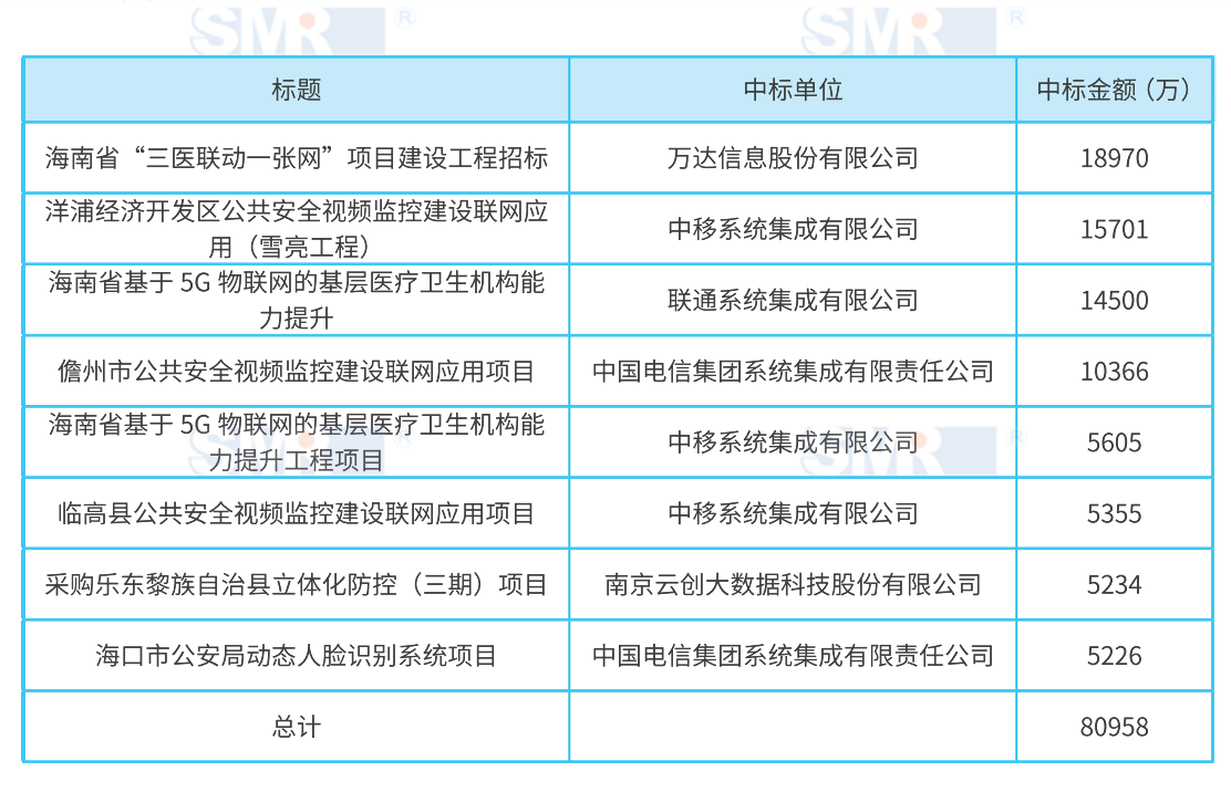 2020年海南地区运营商ICT项目中标情况分析