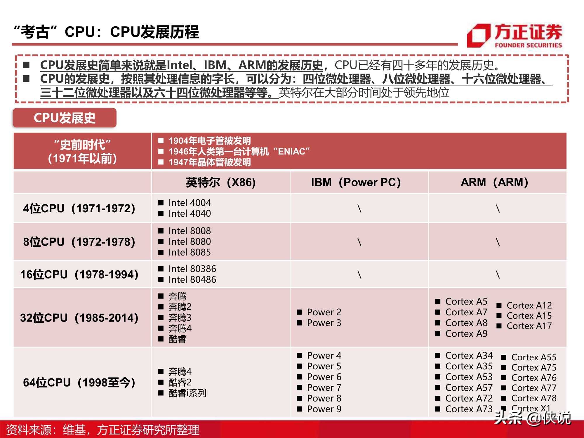 110页CPU研究框架报告（方正证券）