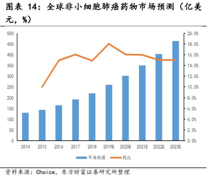 医药行业专题报告：非小细胞肺癌靶向药前景广阔