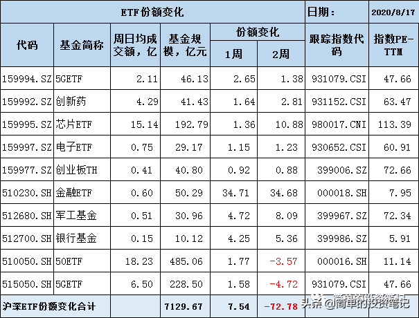 医药类ETF全线调整，低估值的金融ETF份额大增（附ETF精选池）