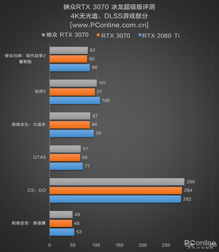 映众RTX 3070冰龙超级版评测：当30系中端也用上4风扇