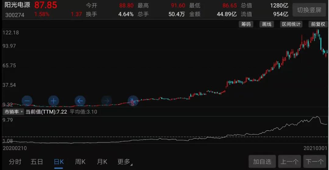 1年暴涨12倍：阳光电源，翻倍的业绩配不上疯狂的股价
