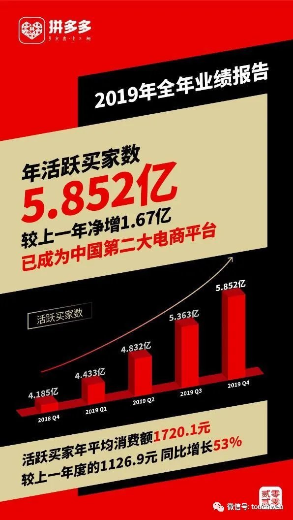 拼多多最新股权曝光：黄峥为大股东腾讯持股近17%红杉持股7%