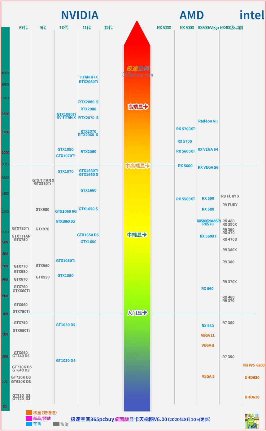 迎接安培和RDNA2，显卡天梯图（桌面版）V6正式发布