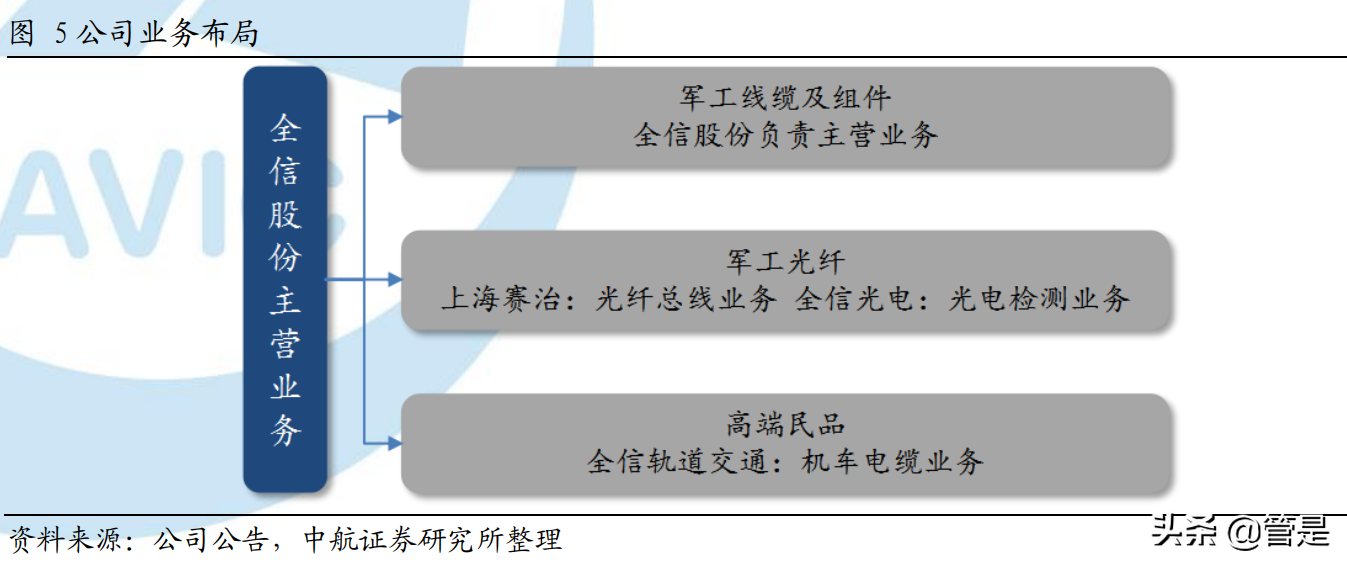 全信股份专题研究报告：军用高端光电传输领域引领者