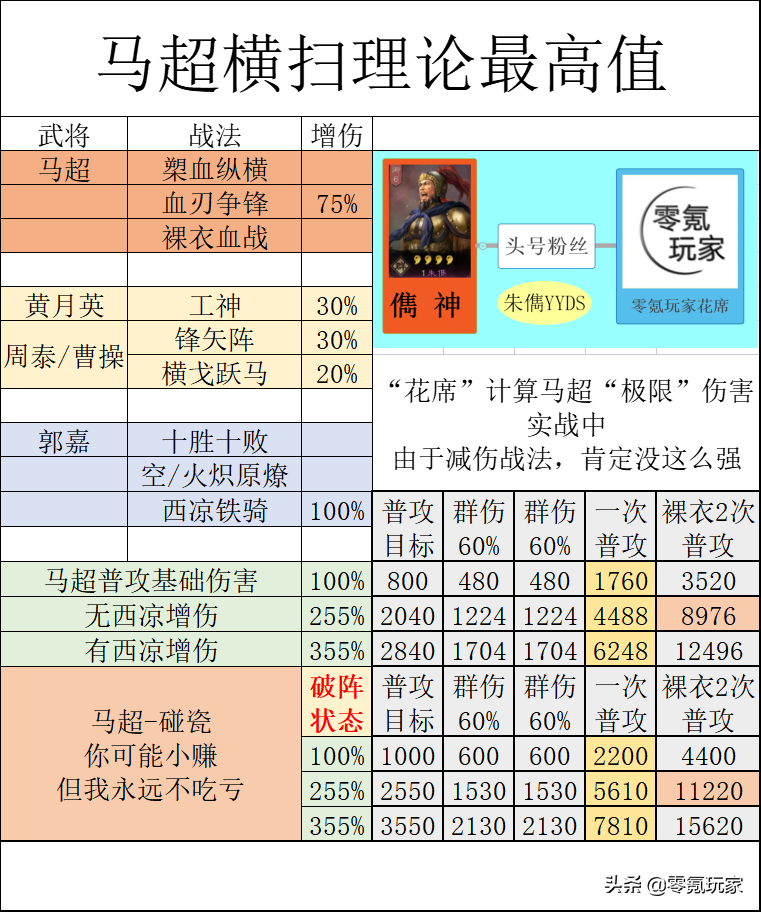 三国志战略版：许褚、典韦藤甲变相增强，抵挡马超8K-1.5W伤害