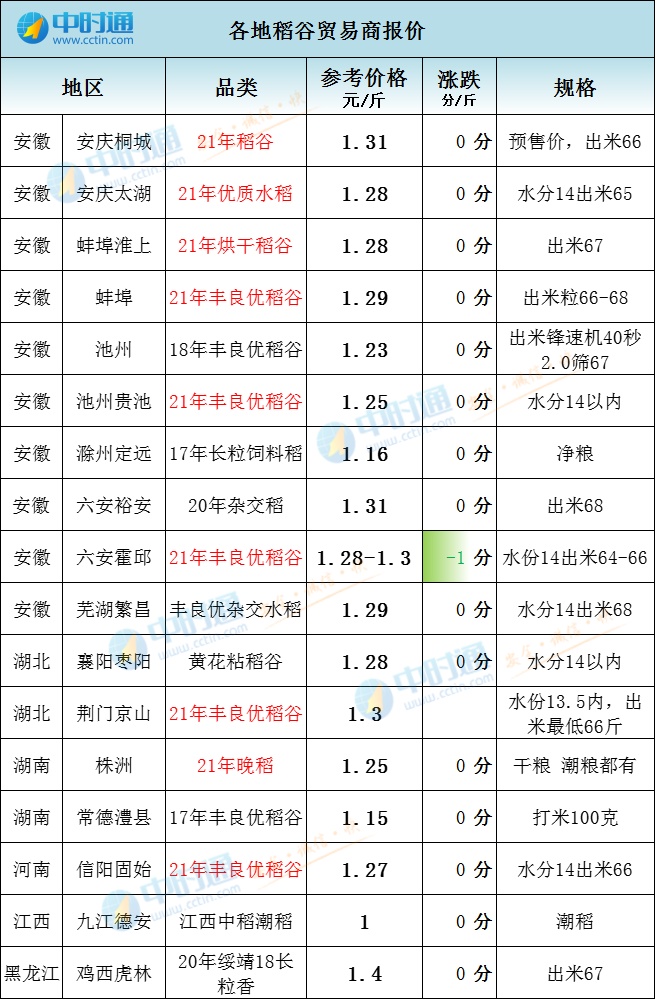 各地稻谷市场价格汇总（局部小跌！）