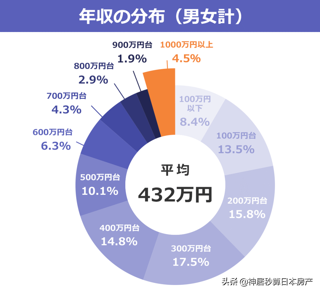 年入千万的东京人喜欢住在哪儿？