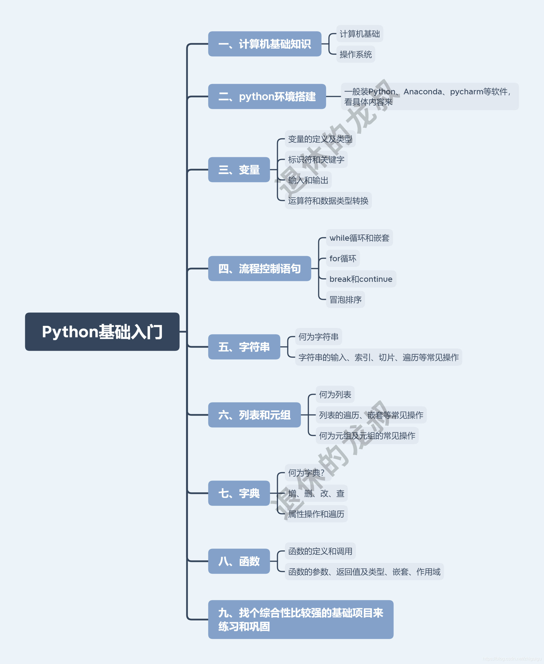 10张架构图包含Python所有方向的学习路线，你们要的体系全在这