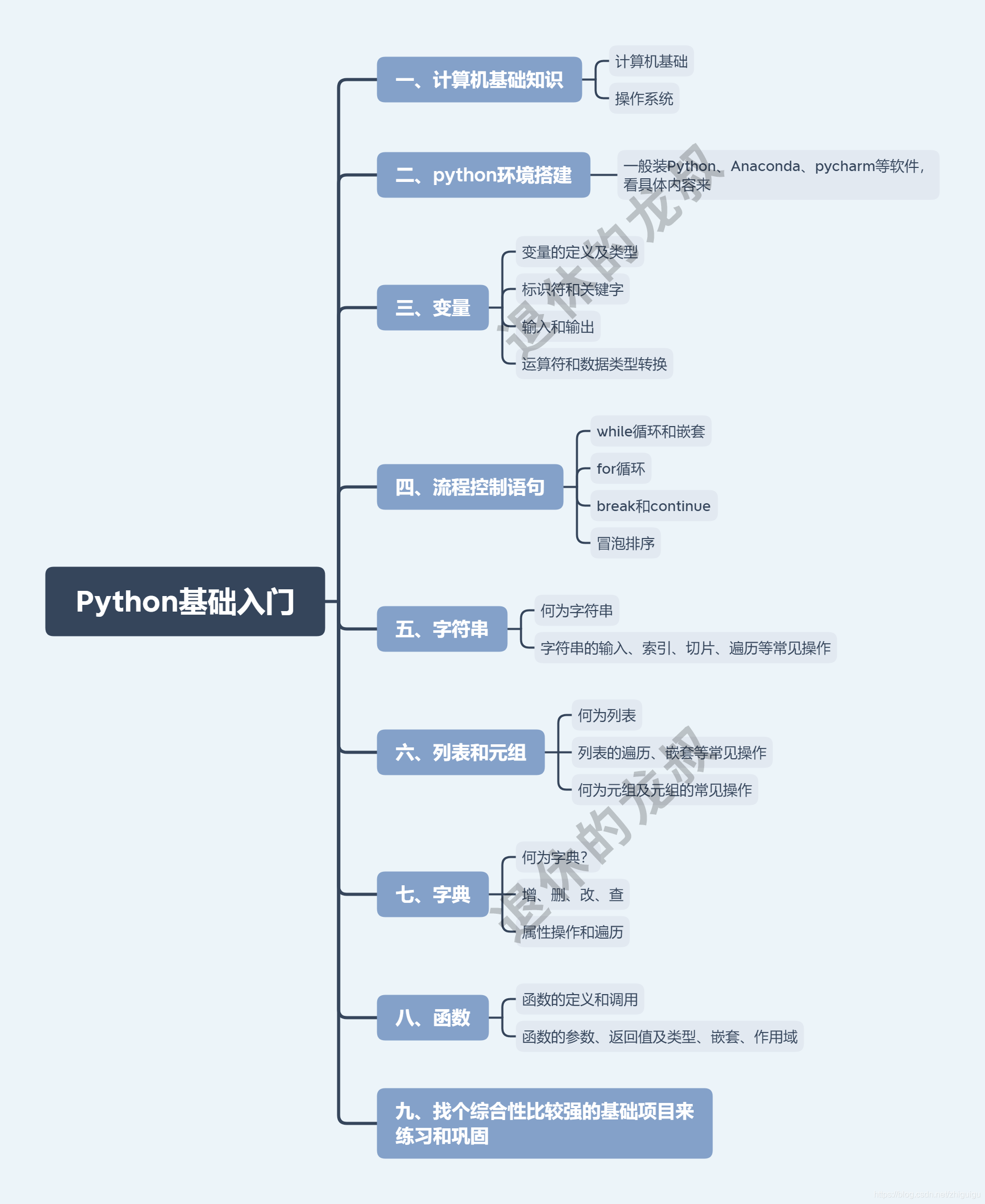 10張架構圖包含Python所有方向的學習路線，你們要的體系全在這