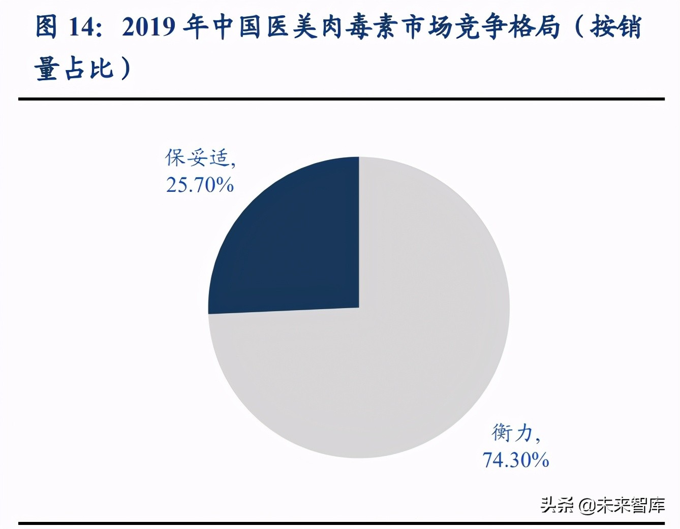 肉毒素市场研究：高门槛、强增长的医美上游注射产品