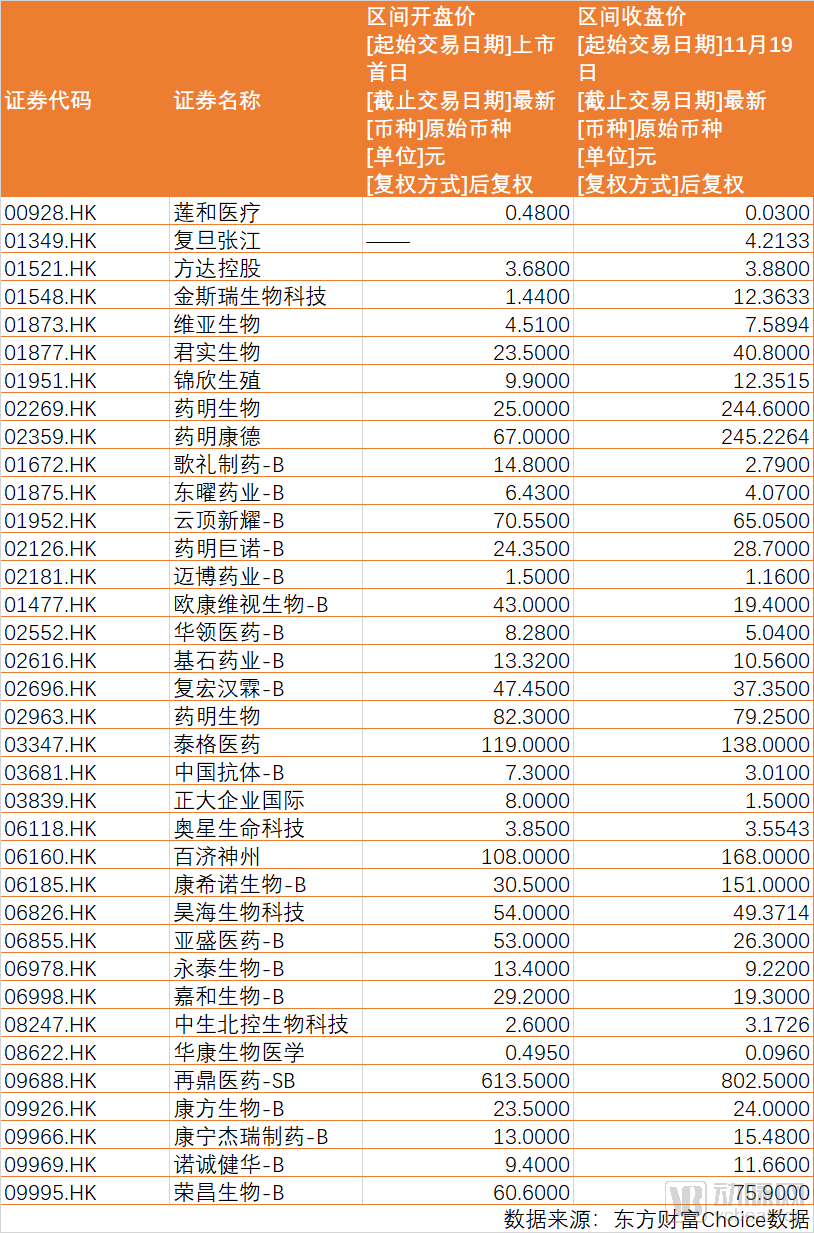 超过20家生物制药公司港股上市，如何走出破发怪圈