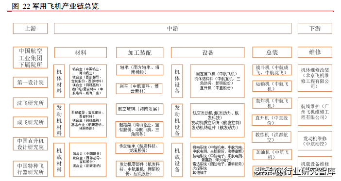 军工产业排头兵，军用飞机更新列装迎高峰