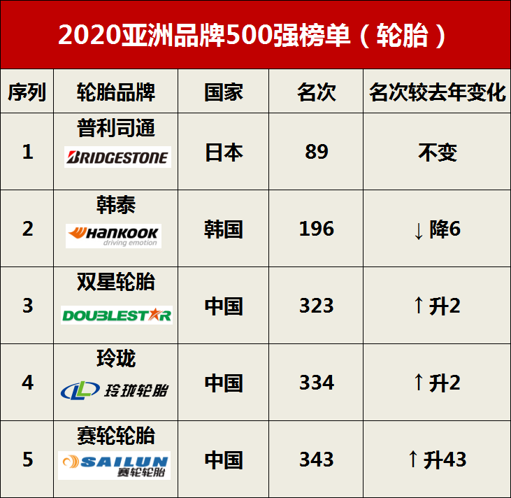 图片[4]_2021年最新全球轮胎品牌排行榜大全_5a汽车网