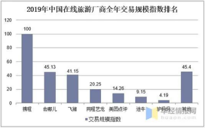 “酒店之王”携程会被美团超越吗？