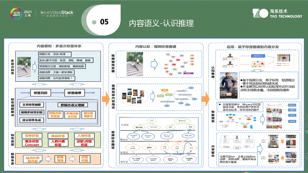 视频内容理解在手淘逛逛中的应用与落地