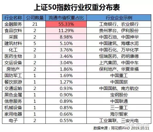 关于上证50，沪深300，中证500的区别，用一篇说透。