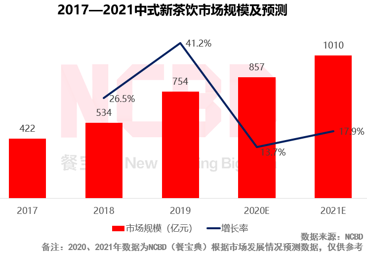 2020燒仙草報(bào)告發(fā)布：1億人愛(ài)喝的燒仙草，一年賣出約5億杯