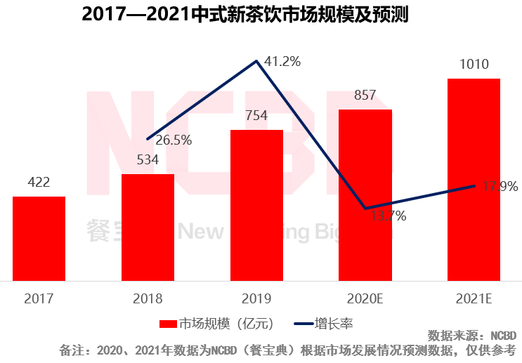 2020烧仙草报告发布：1亿人爱喝的烧仙草，一年卖出约5亿杯